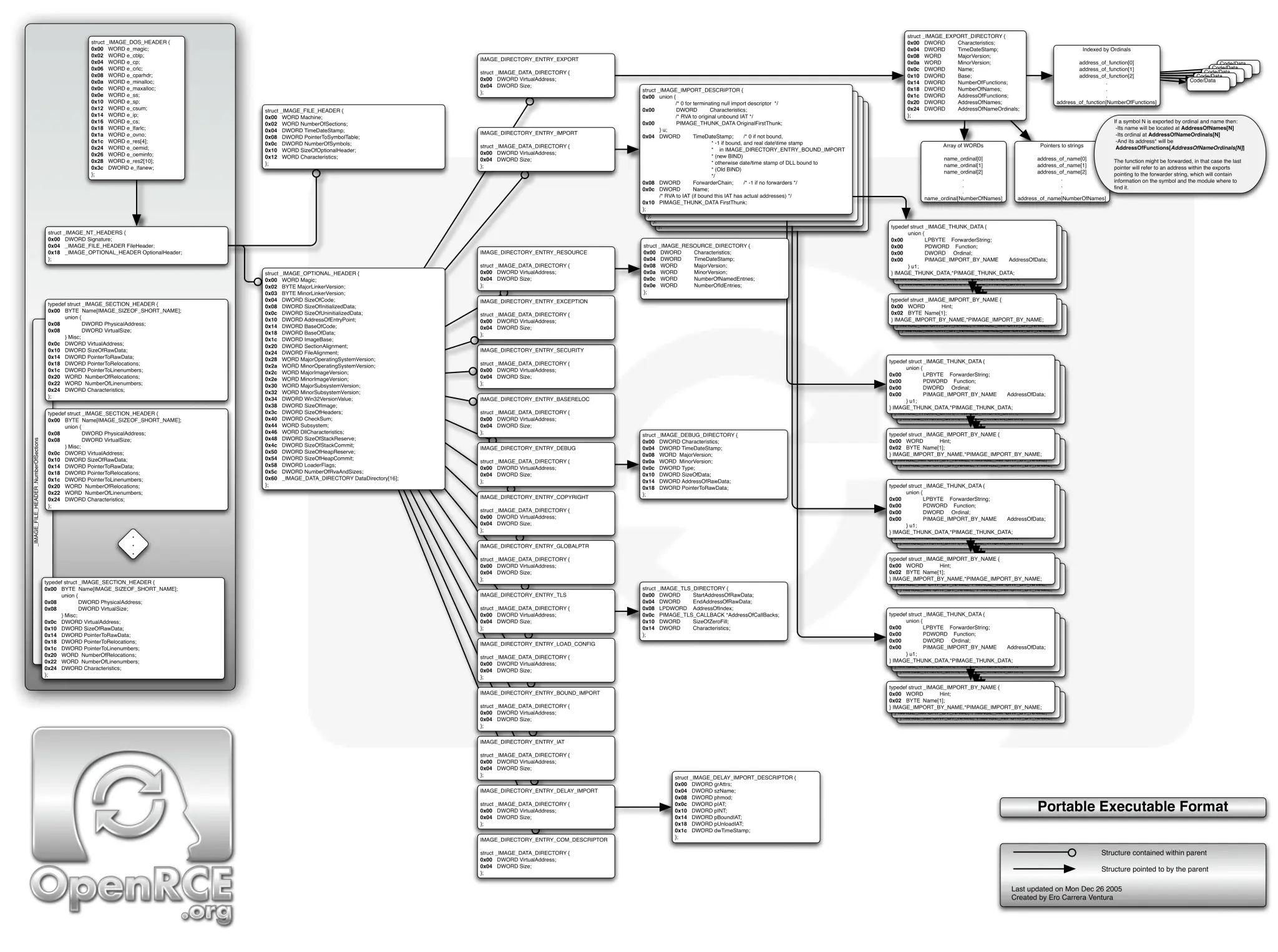 PE_Format