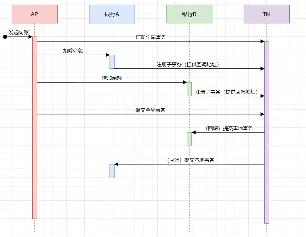 xa事务时序图
