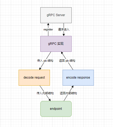 gRPC作为传输层协议的交互流程