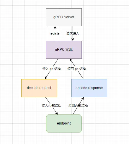 gRPC作为传输层协议的交互流程