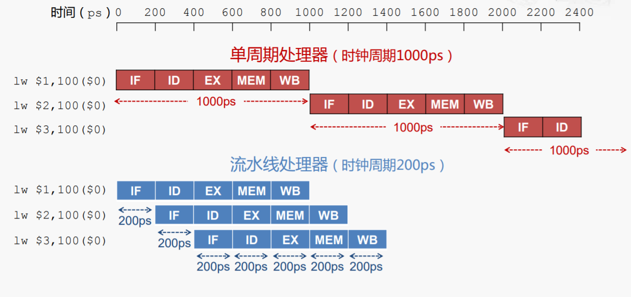 单周期处理器和流水线处理器