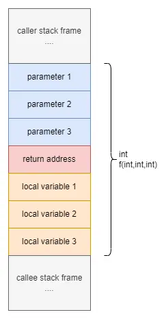 stack frame