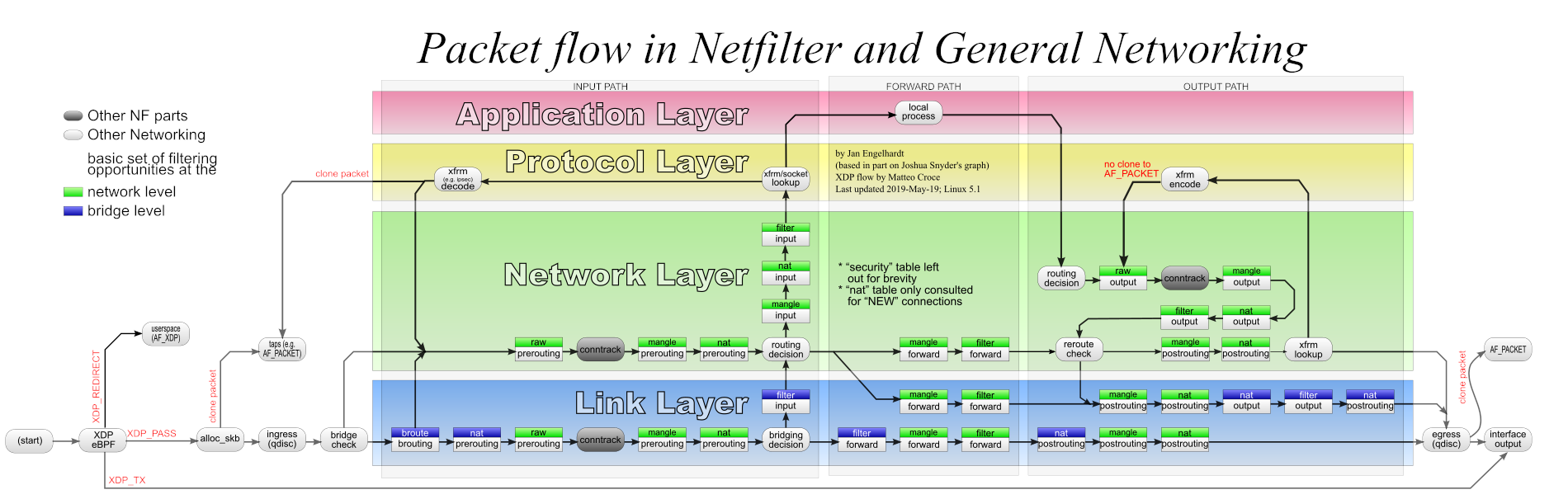 netfilter-packet-flow