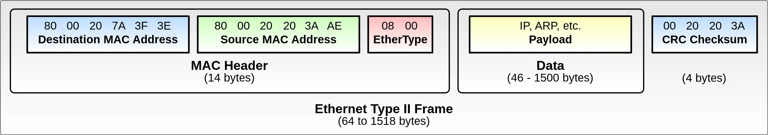Ethernet II Frame
